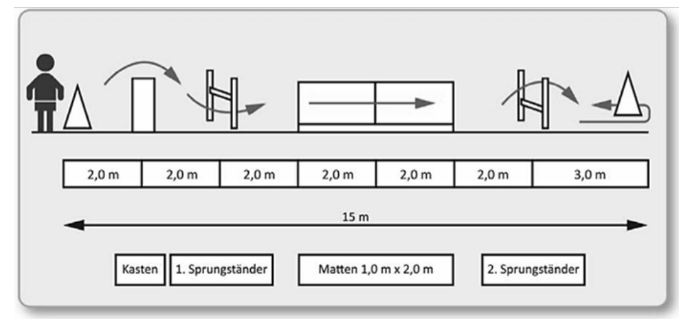 Skizze eines 15 m langen Turnparcours mit Kasten, Sprungständern, Matten und Markierungen